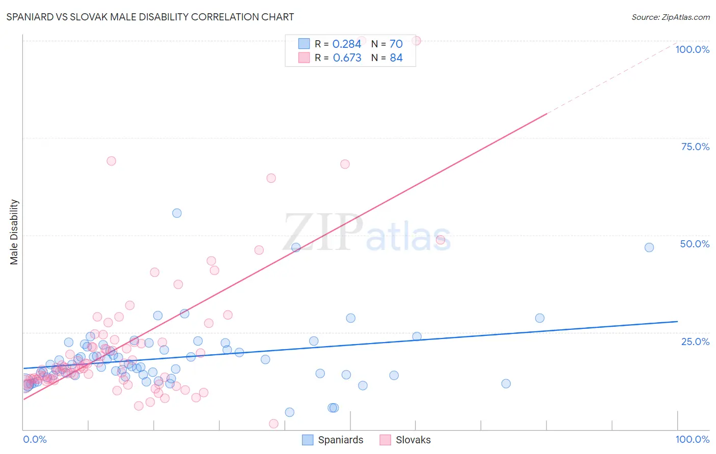 Spaniard vs Slovak Male Disability