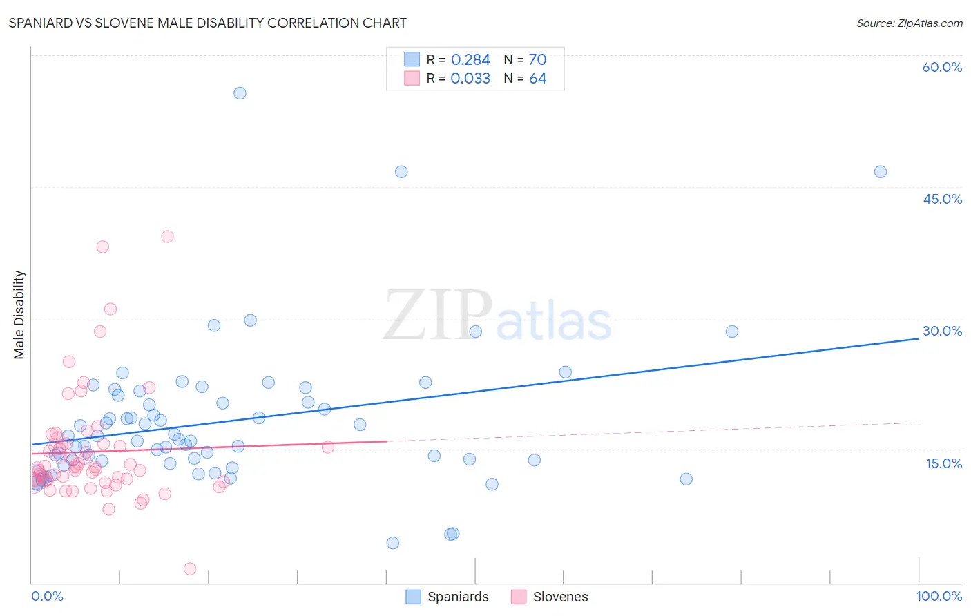 Spaniard vs Slovene Male Disability