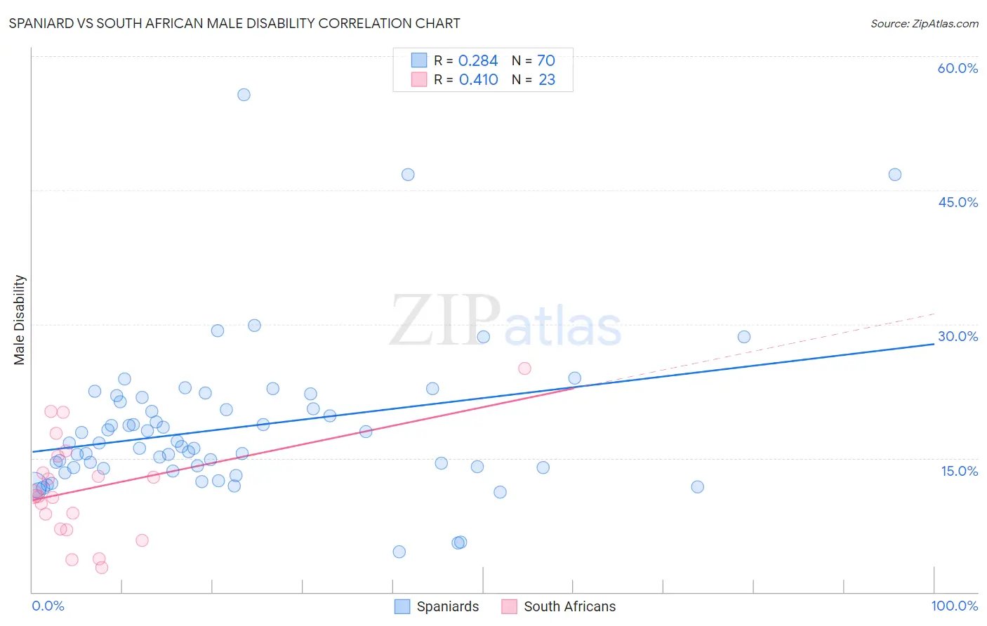 Spaniard vs South African Male Disability