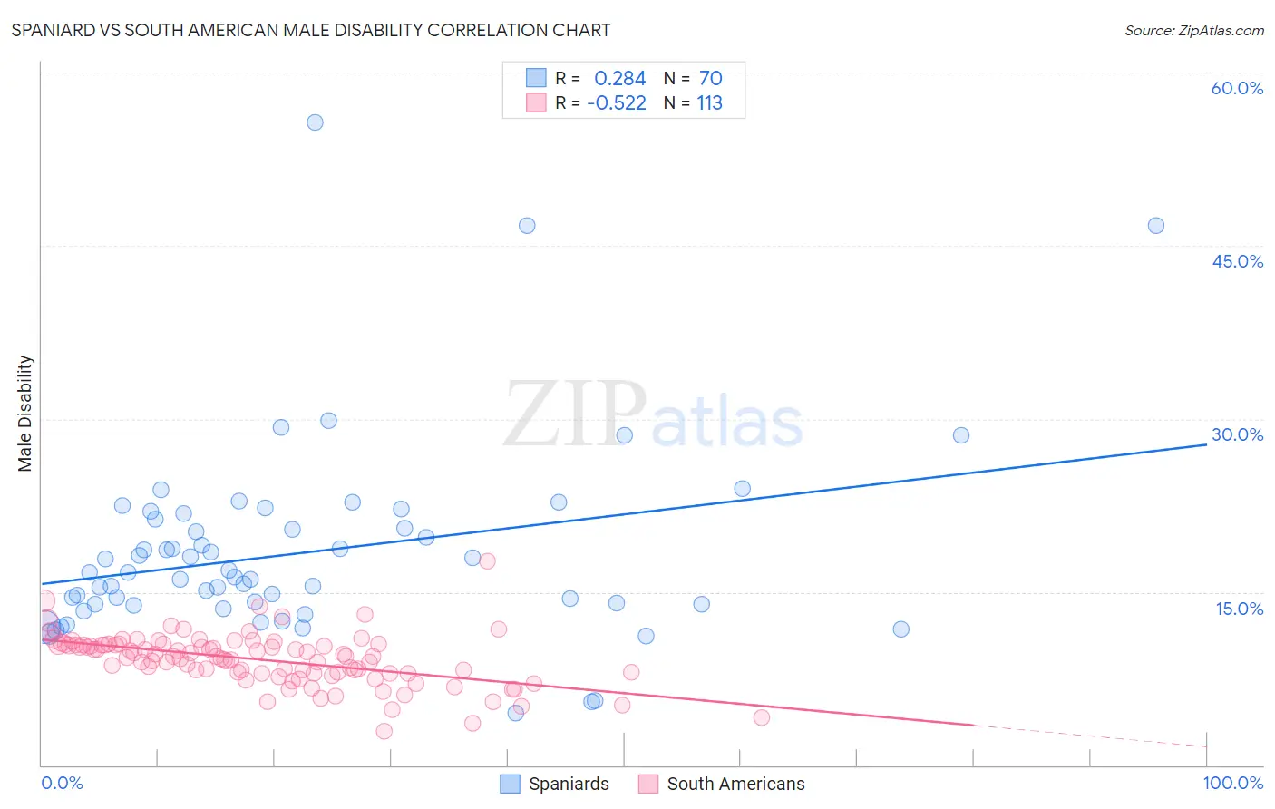 Spaniard vs South American Male Disability