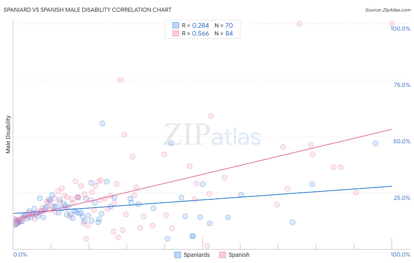 Spaniard vs Spanish Male Disability