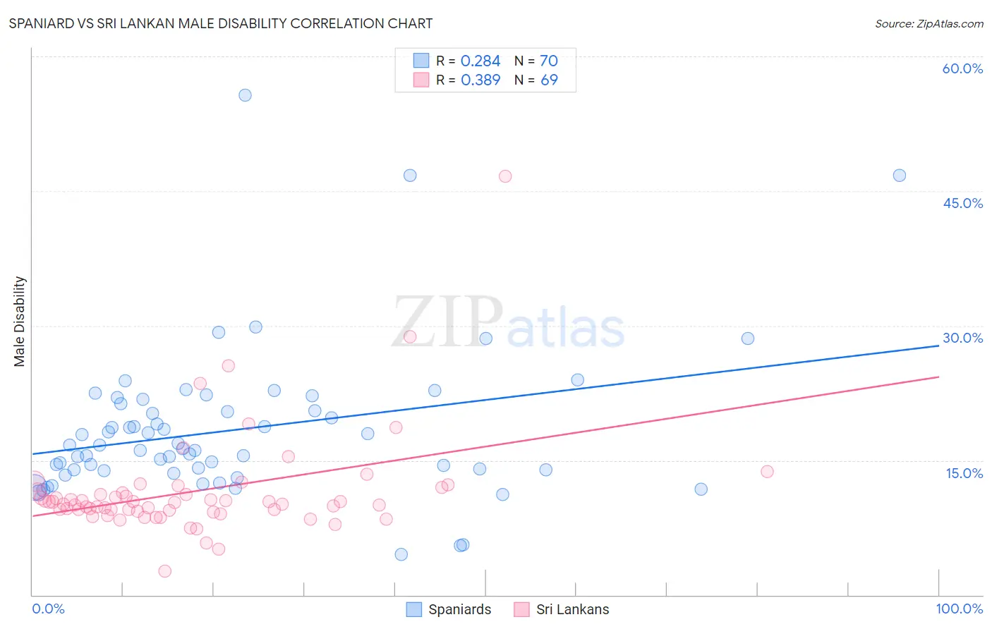 Spaniard vs Sri Lankan Male Disability