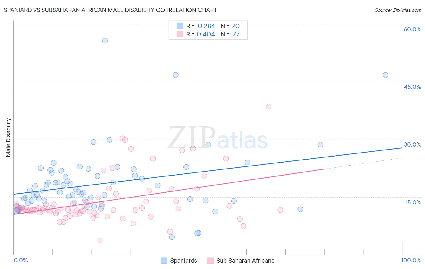 Spaniard vs Subsaharan African Male Disability