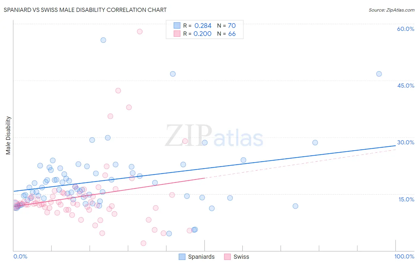 Spaniard vs Swiss Male Disability
