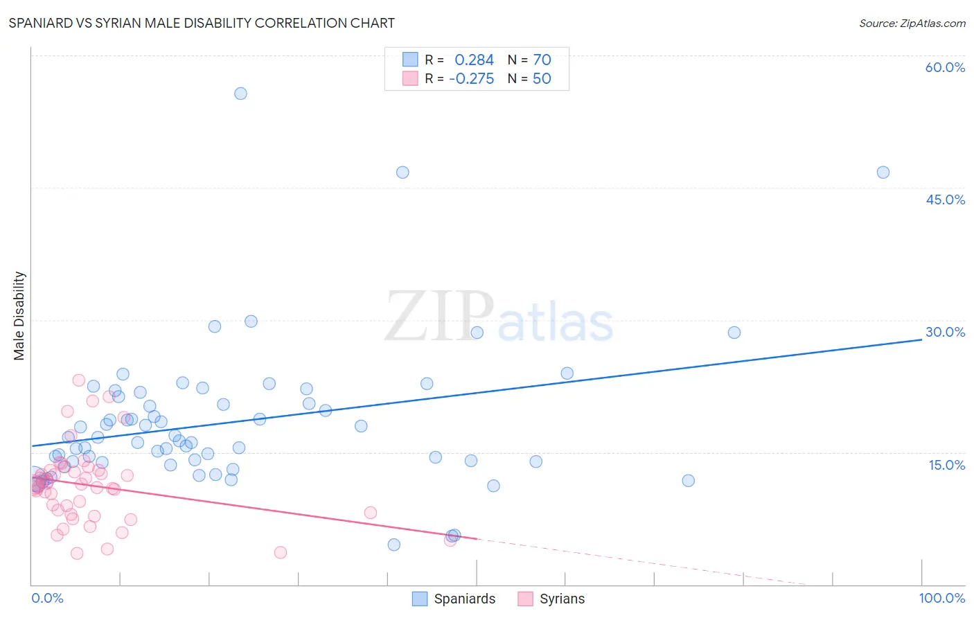 Spaniard vs Syrian Male Disability