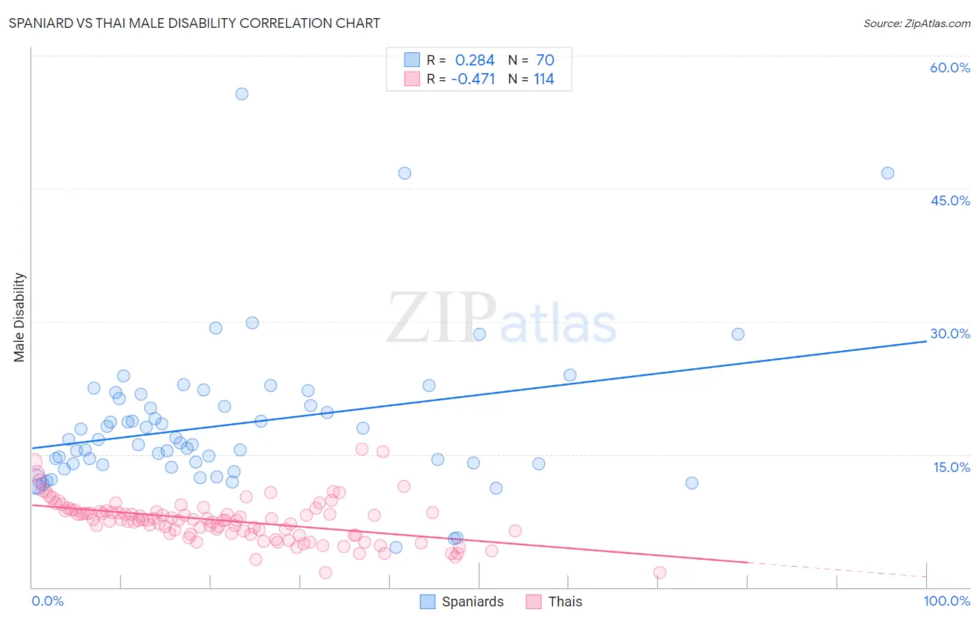 Spaniard vs Thai Male Disability