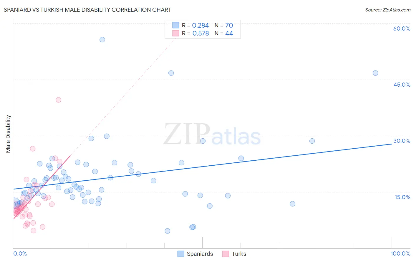 Spaniard vs Turkish Male Disability