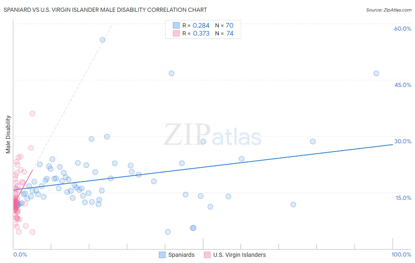 Spaniard vs U.S. Virgin Islander Male Disability
