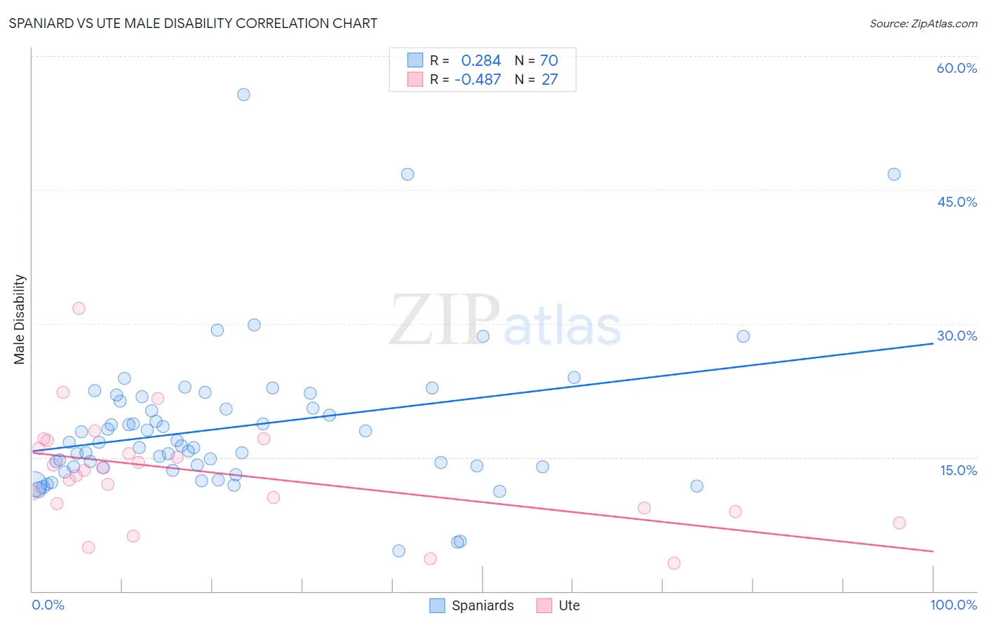 Spaniard vs Ute Male Disability