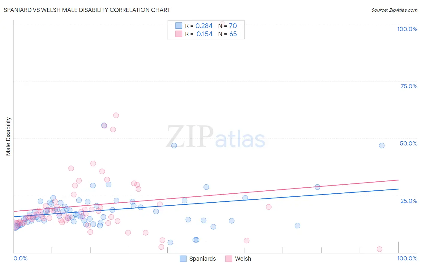 Spaniard vs Welsh Male Disability