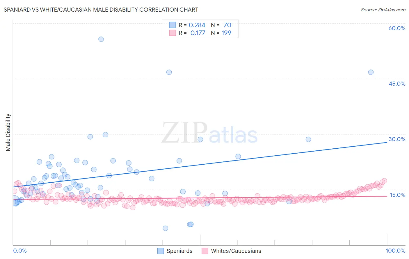 Spaniard vs White/Caucasian Male Disability