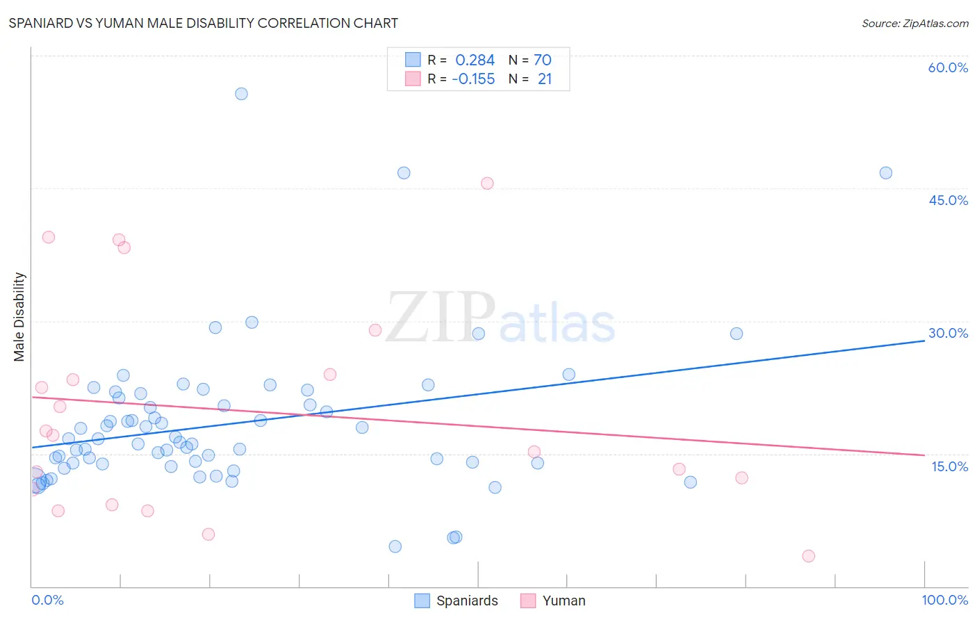 Spaniard vs Yuman Male Disability