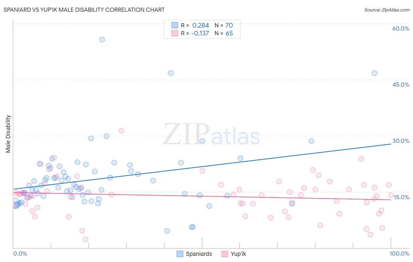 Spaniard vs Yup'ik Male Disability
