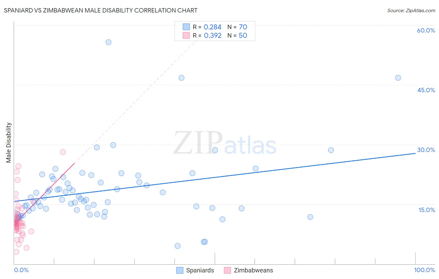 Spaniard vs Zimbabwean Male Disability