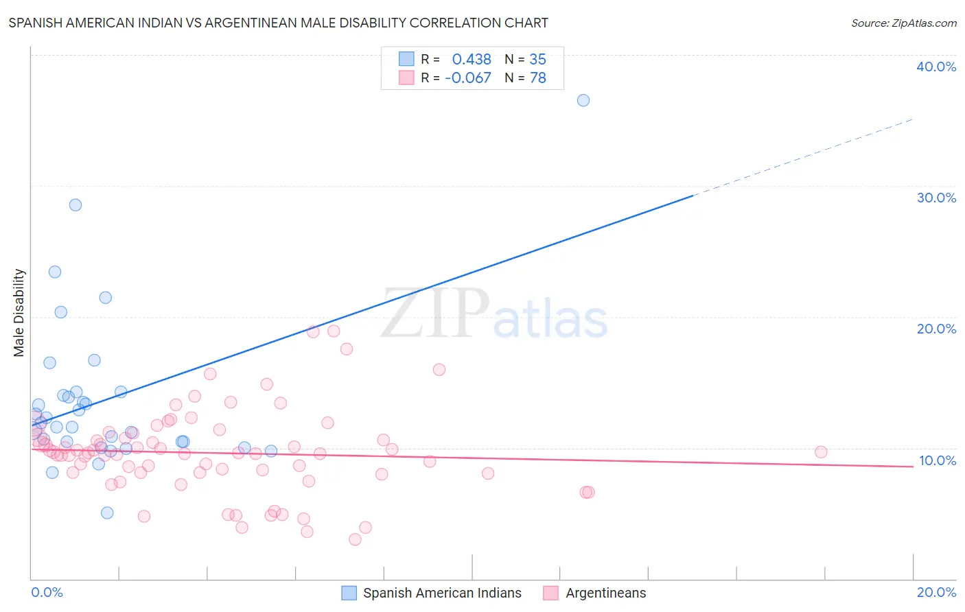 Spanish American Indian vs Argentinean Male Disability