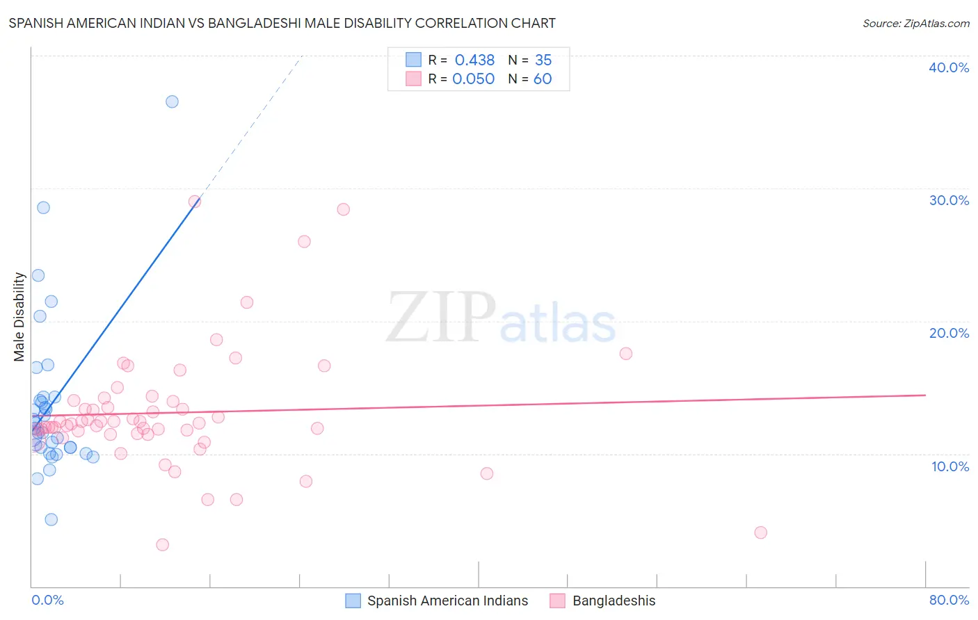 Spanish American Indian vs Bangladeshi Male Disability