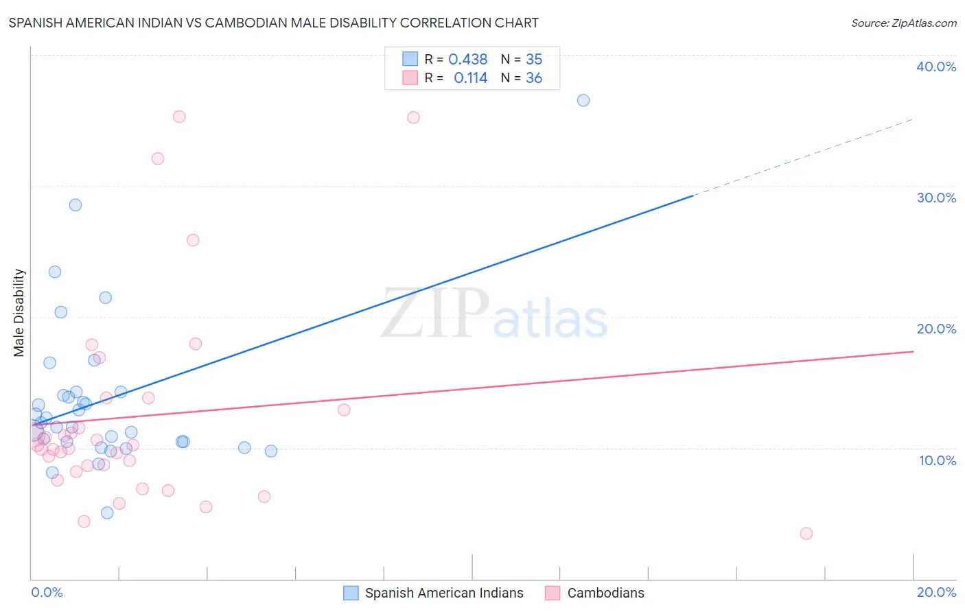 Spanish American Indian vs Cambodian Male Disability
