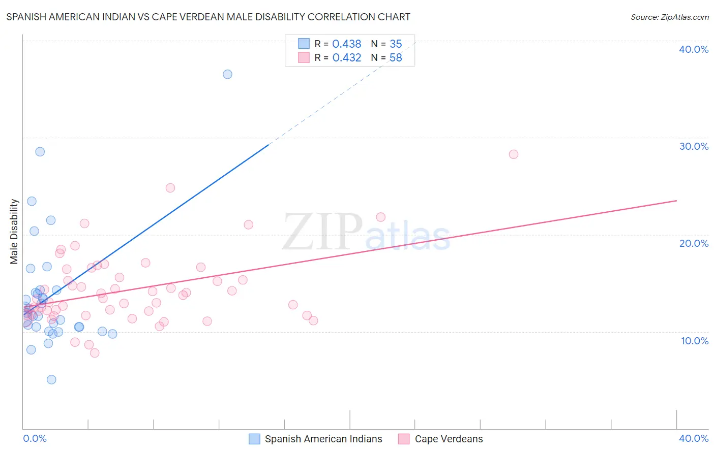 Spanish American Indian vs Cape Verdean Male Disability