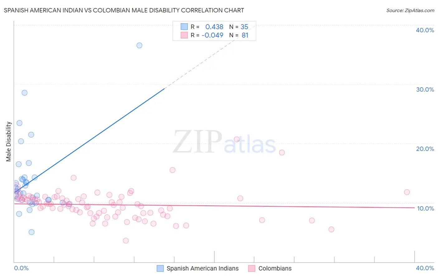 Spanish American Indian vs Colombian Male Disability
