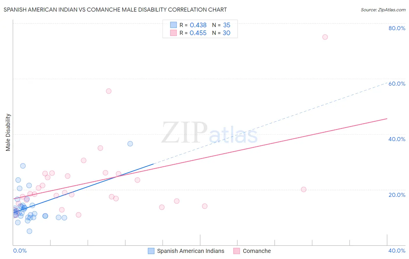 Spanish American Indian vs Comanche Male Disability