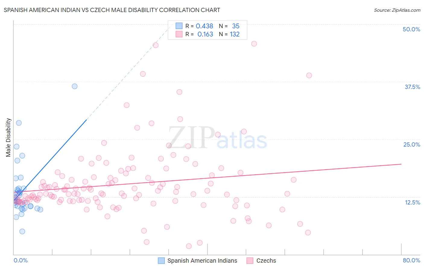 Spanish American Indian vs Czech Male Disability
