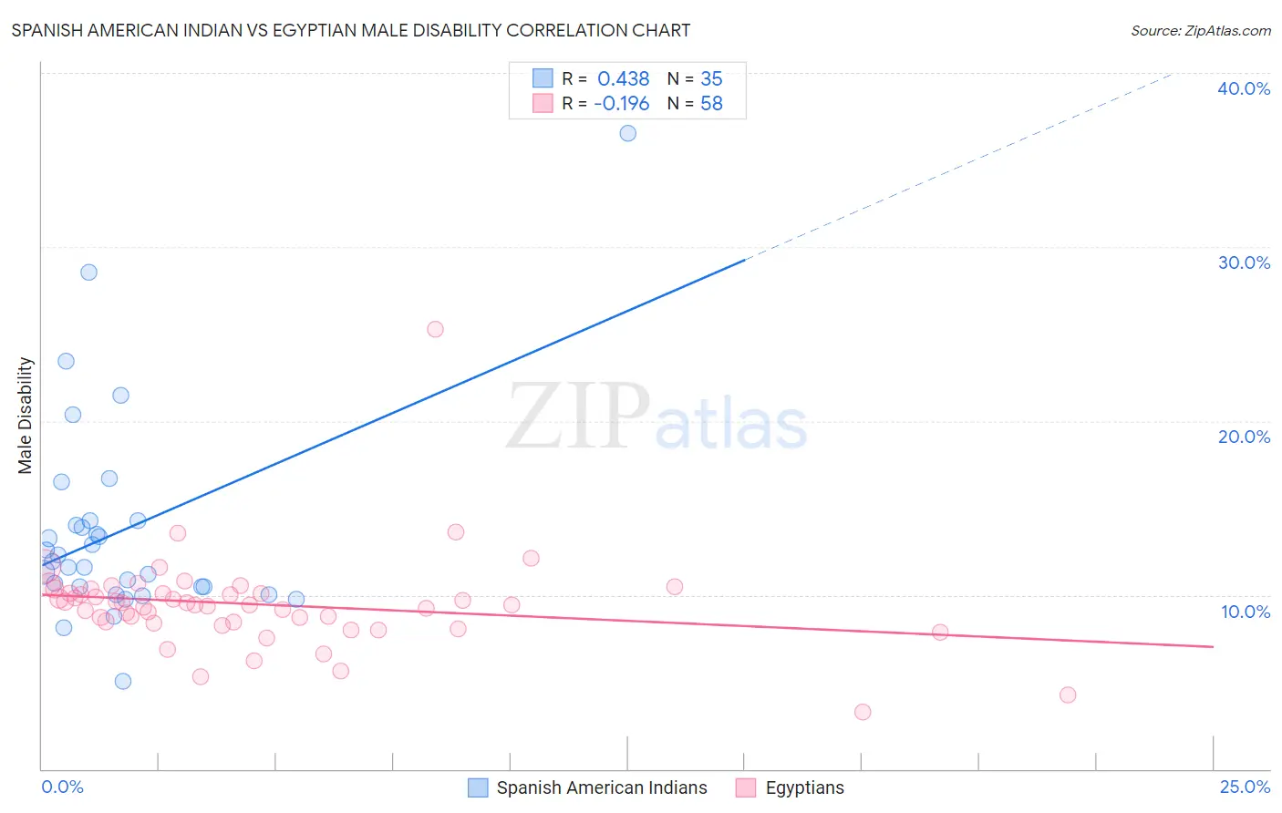 Spanish American Indian vs Egyptian Male Disability