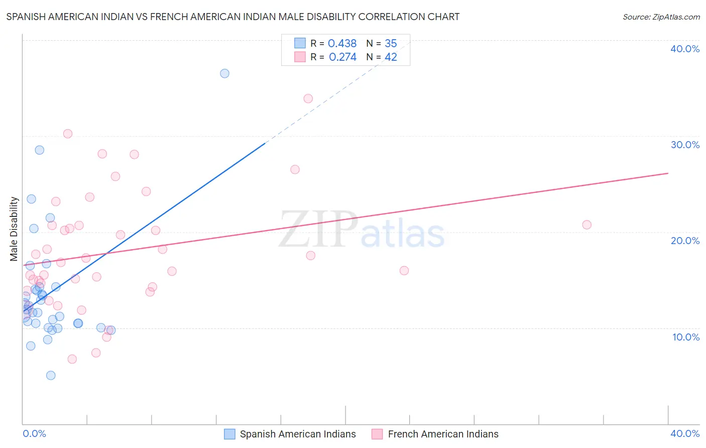 Spanish American Indian vs French American Indian Male Disability
