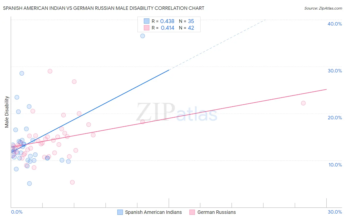 Spanish American Indian vs German Russian Male Disability