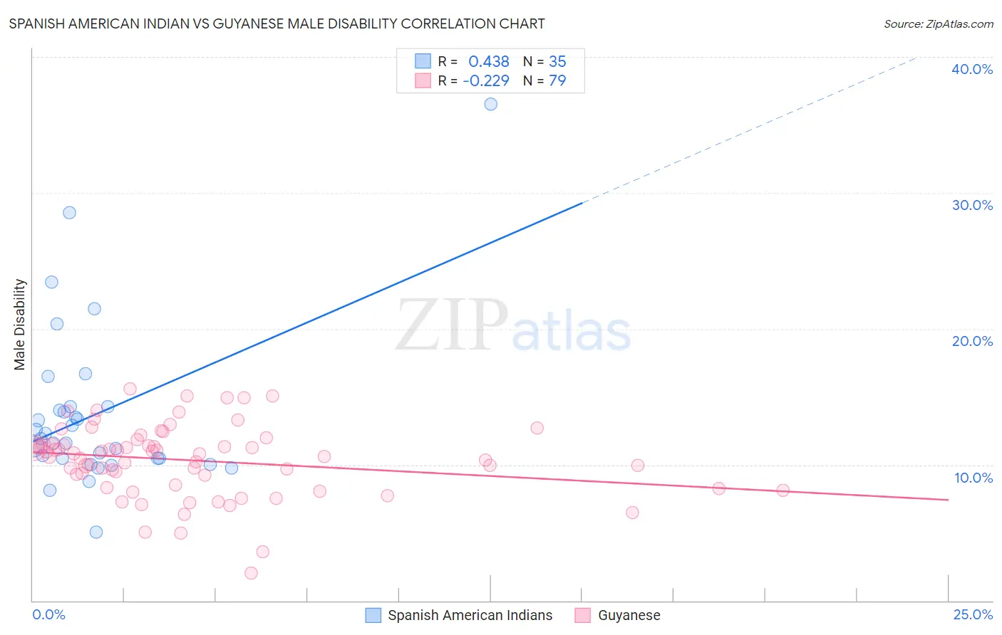Spanish American Indian vs Guyanese Male Disability