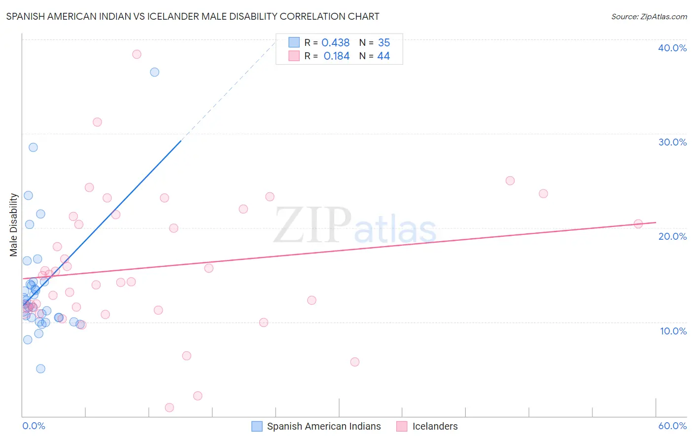 Spanish American Indian vs Icelander Male Disability