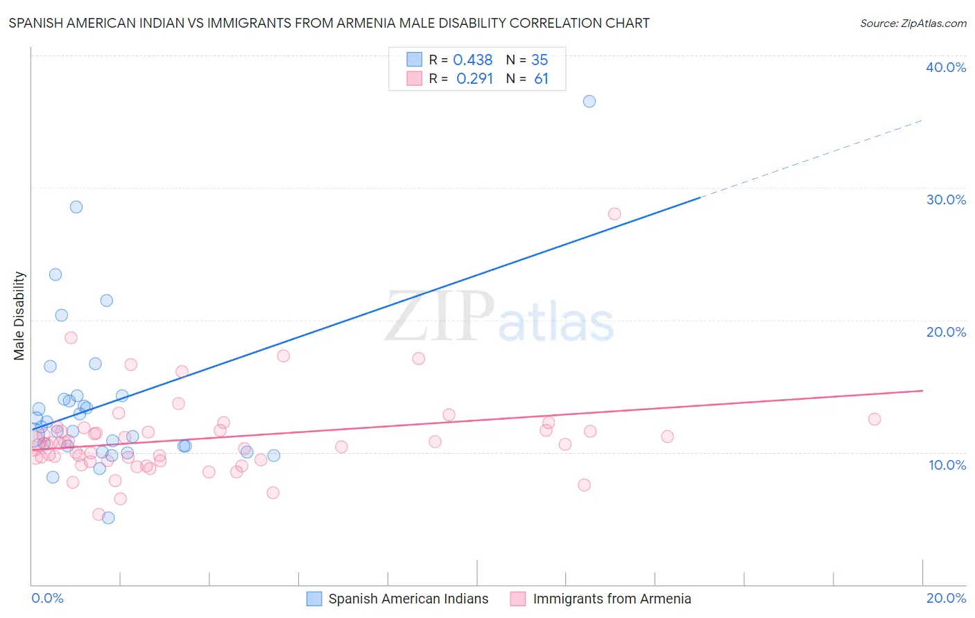 Spanish American Indian vs Immigrants from Armenia Male Disability