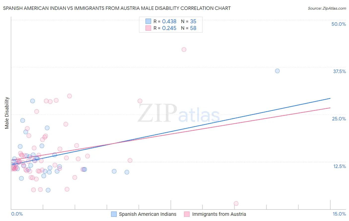 Spanish American Indian vs Immigrants from Austria Male Disability