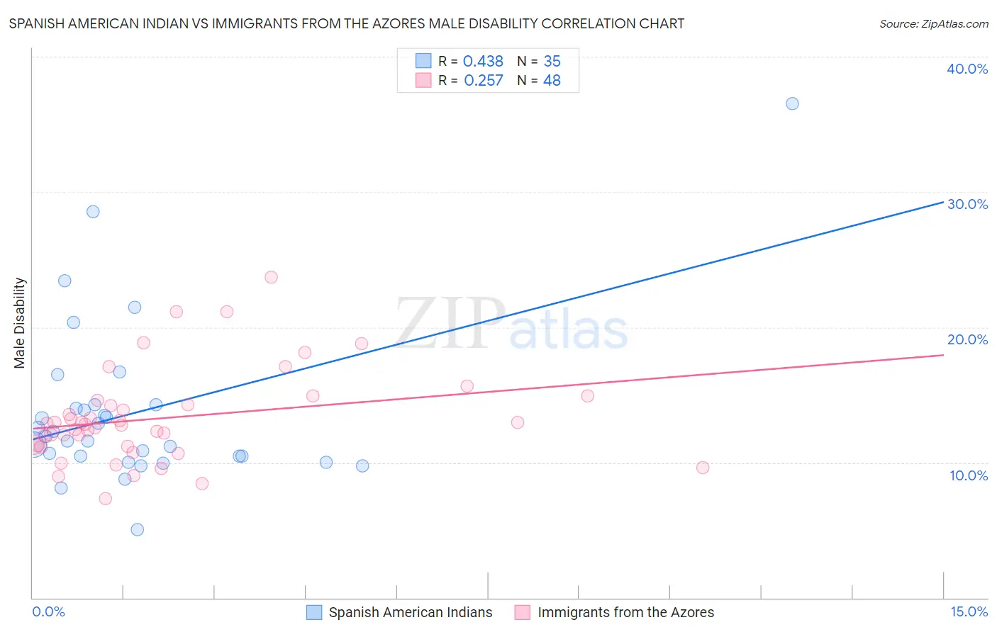 Spanish American Indian vs Immigrants from the Azores Male Disability