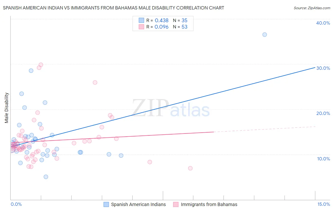 Spanish American Indian vs Immigrants from Bahamas Male Disability