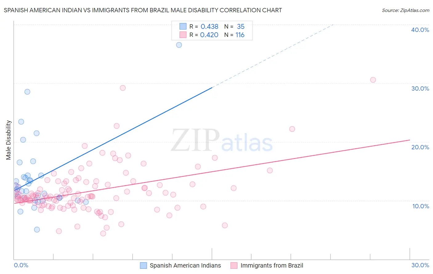 Spanish American Indian vs Immigrants from Brazil Male Disability