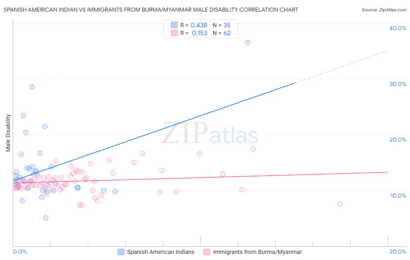 Spanish American Indian vs Immigrants from Burma/Myanmar Male Disability