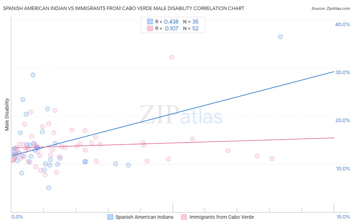 Spanish American Indian vs Immigrants from Cabo Verde Male Disability