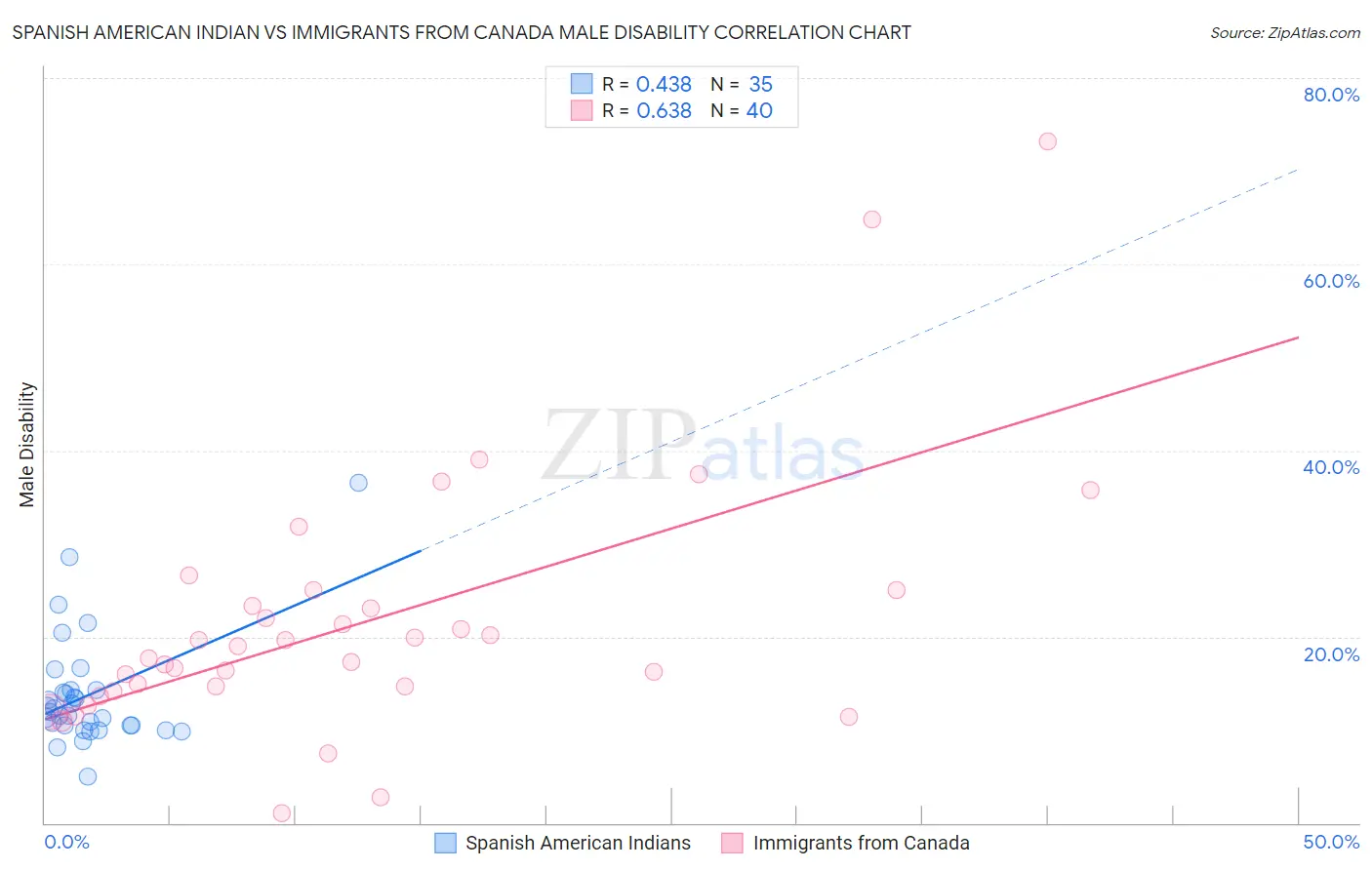 Spanish American Indian vs Immigrants from Canada Male Disability