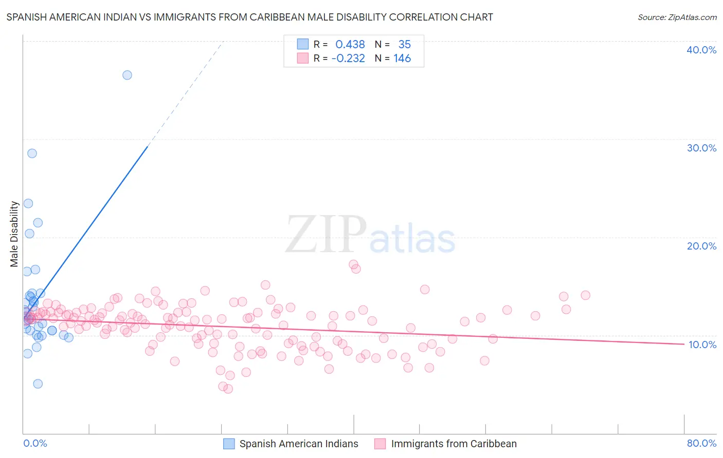 Spanish American Indian vs Immigrants from Caribbean Male Disability