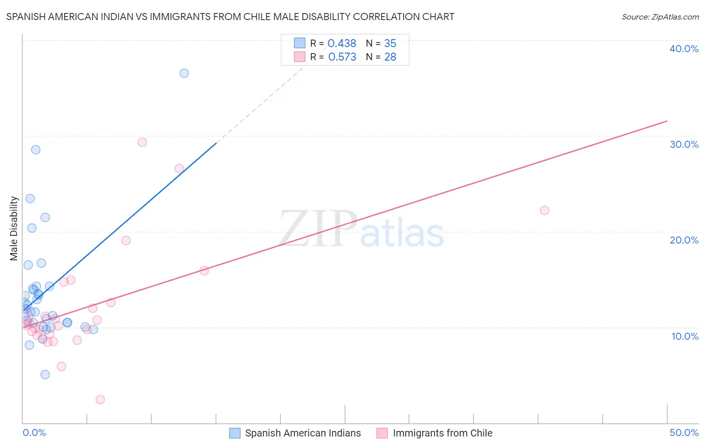 Spanish American Indian vs Immigrants from Chile Male Disability