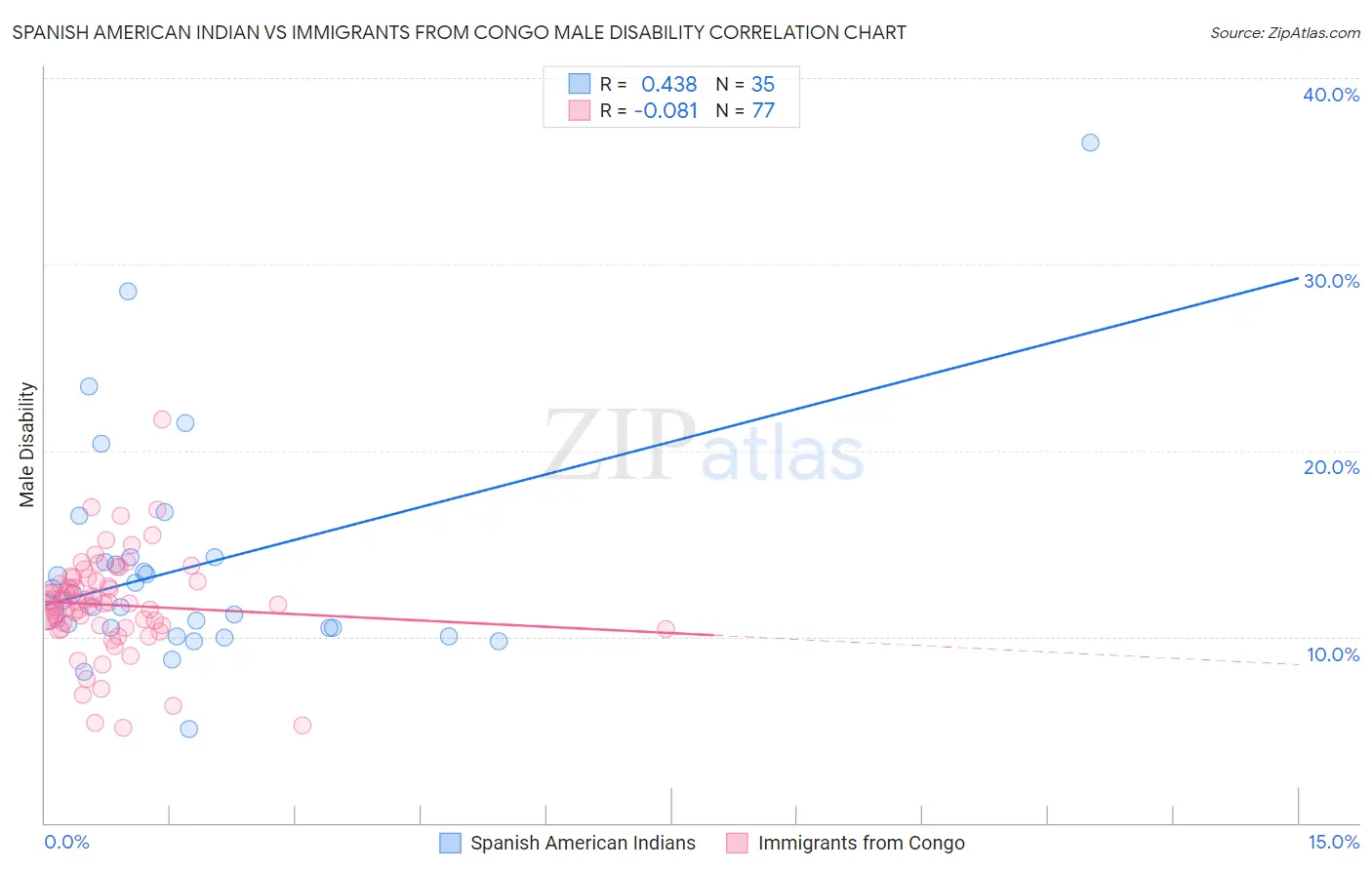 Spanish American Indian vs Immigrants from Congo Male Disability