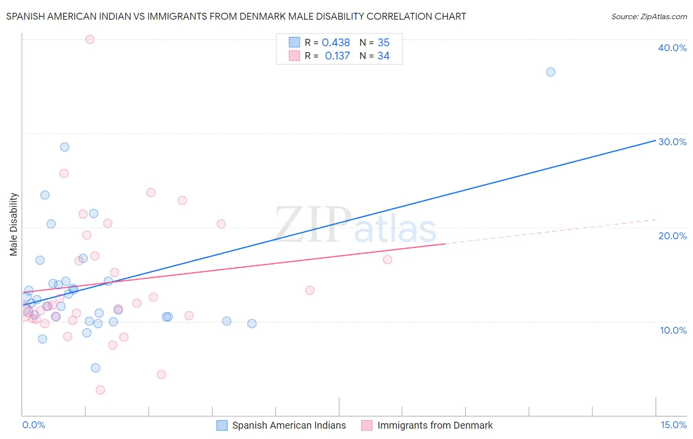Spanish American Indian vs Immigrants from Denmark Male Disability