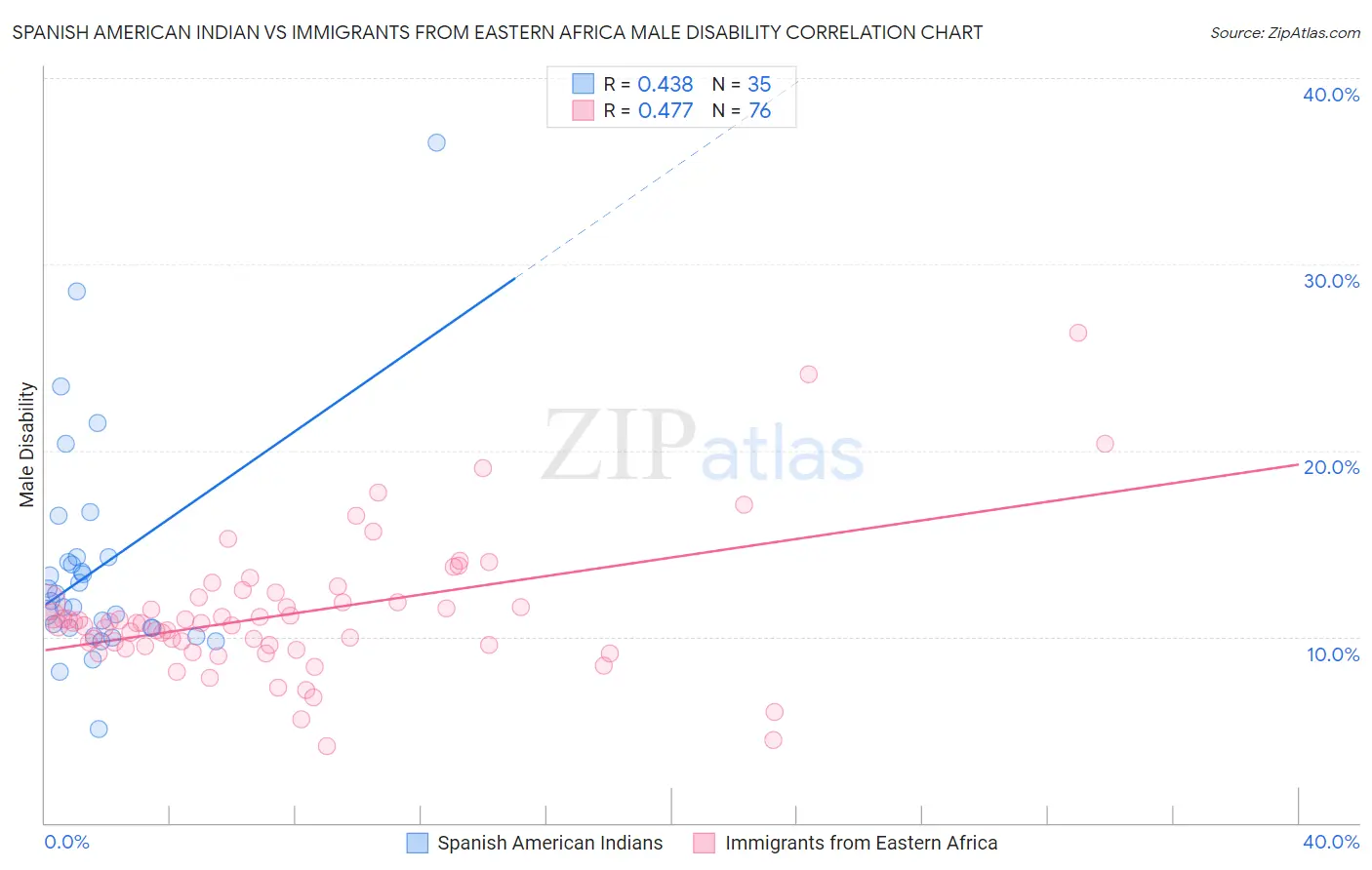Spanish American Indian vs Immigrants from Eastern Africa Male Disability
