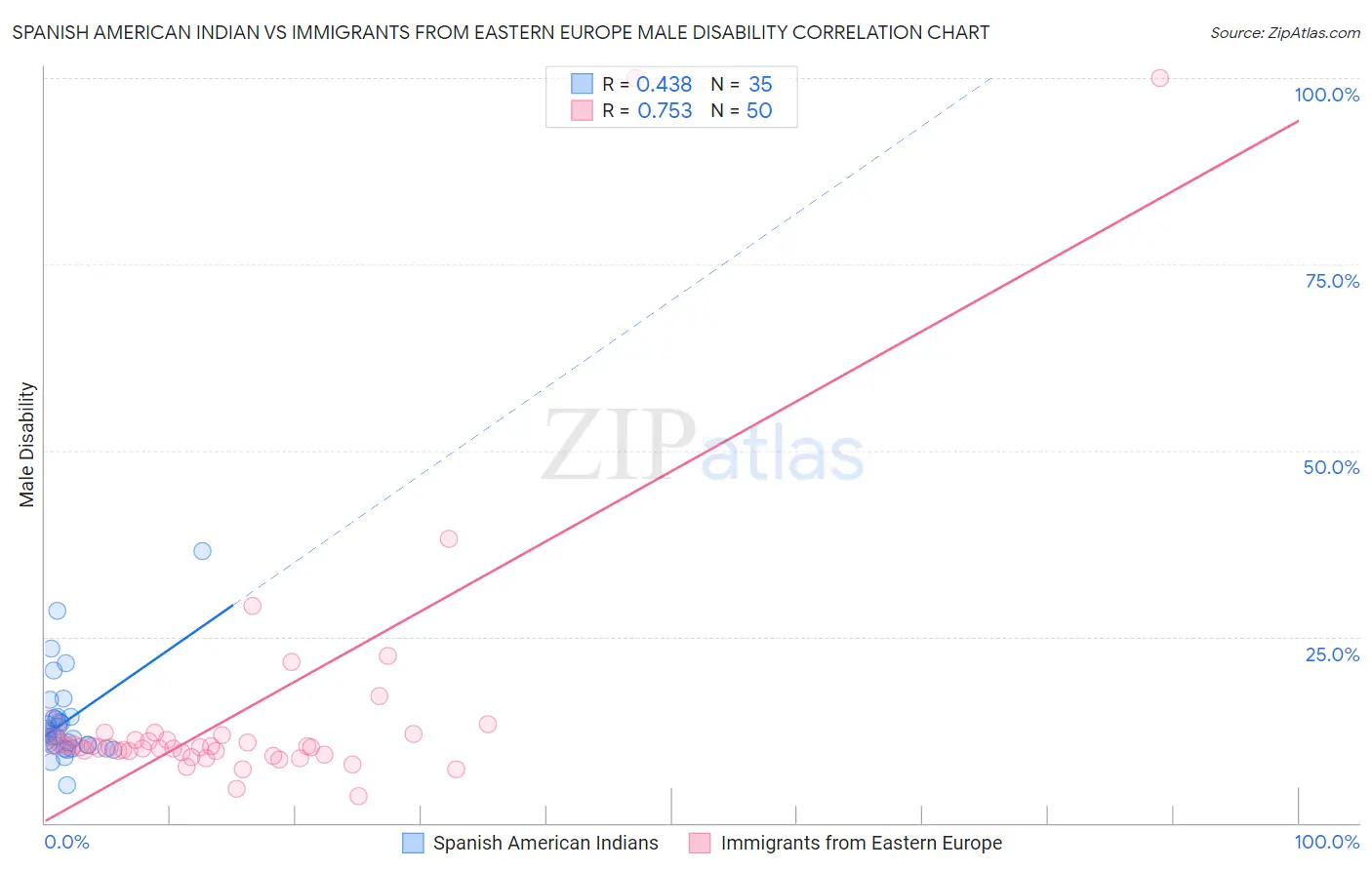 Spanish American Indian vs Immigrants from Eastern Europe Male Disability