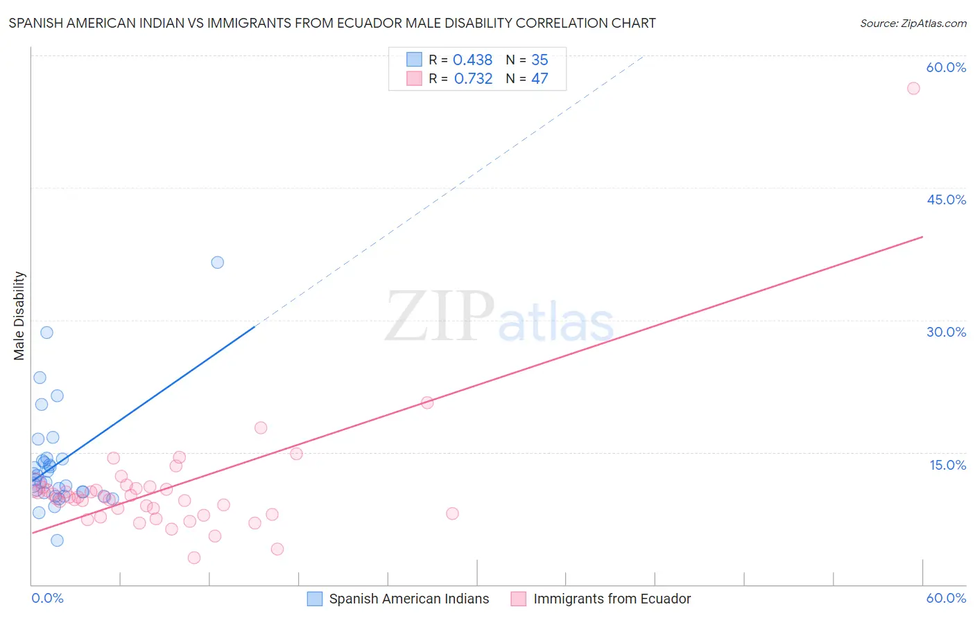 Spanish American Indian vs Immigrants from Ecuador Male Disability