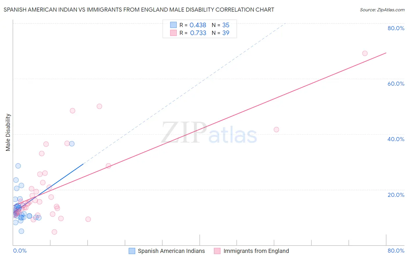 Spanish American Indian vs Immigrants from England Male Disability