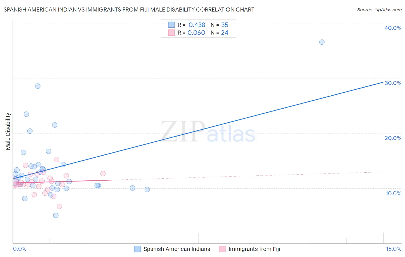 Spanish American Indian vs Immigrants from Fiji Male Disability