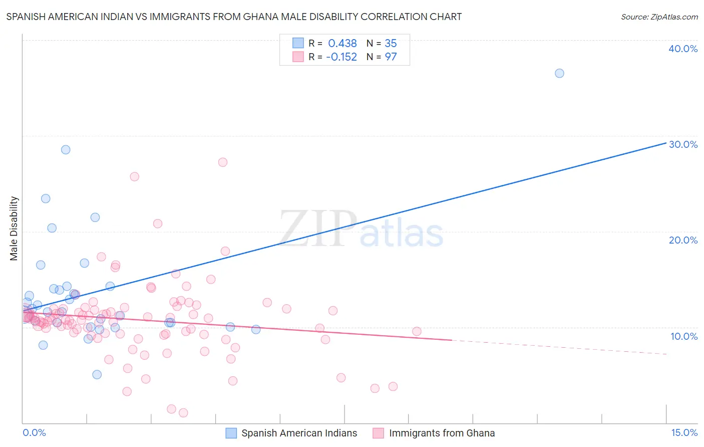 Spanish American Indian vs Immigrants from Ghana Male Disability