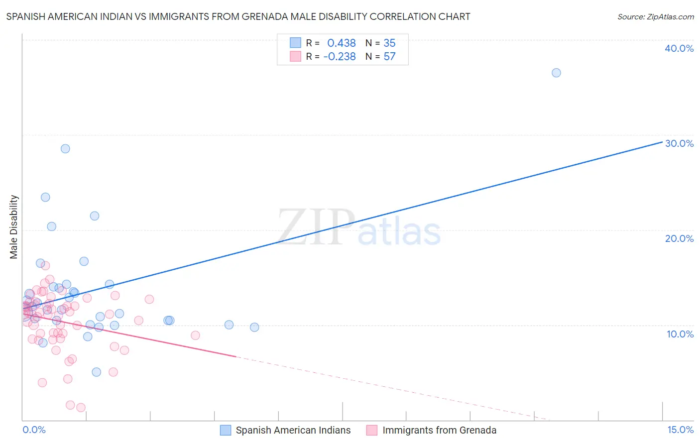 Spanish American Indian vs Immigrants from Grenada Male Disability