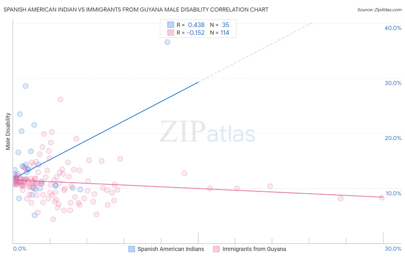 Spanish American Indian vs Immigrants from Guyana Male Disability